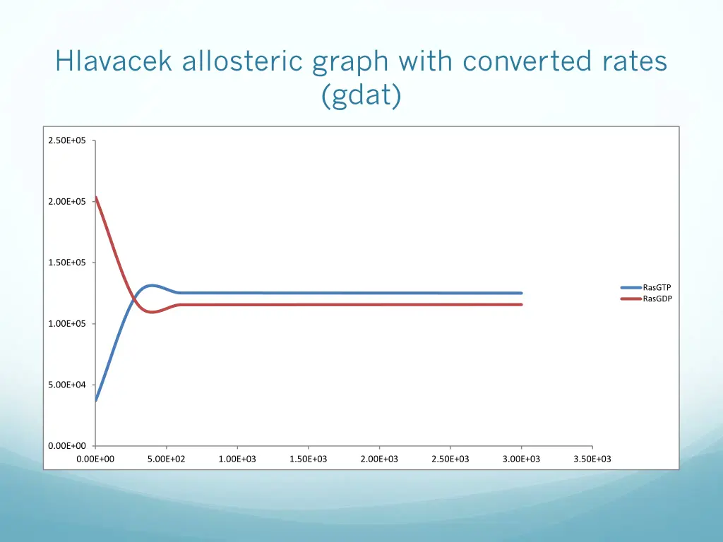 hlavacek allosteric graph with converted rates