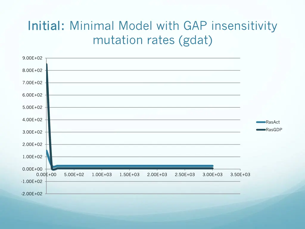 initial initial minimal model with