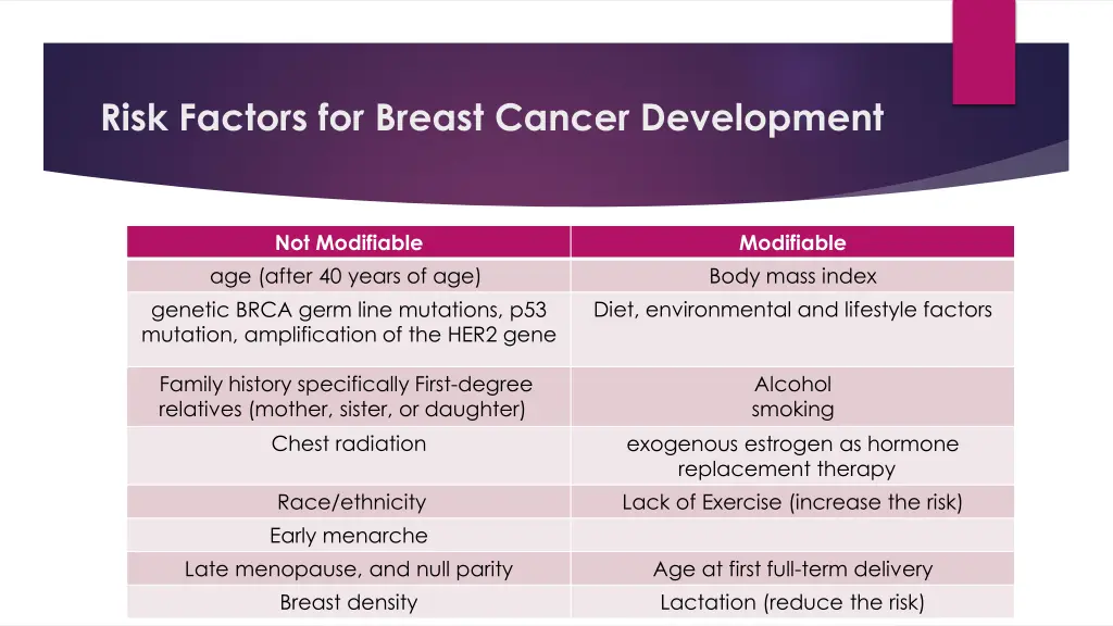 risk factors for breast cancer development