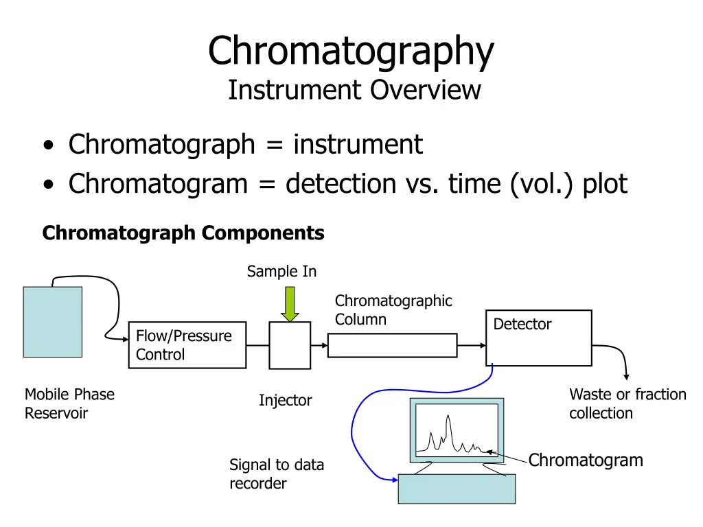 chromatography instrument overview