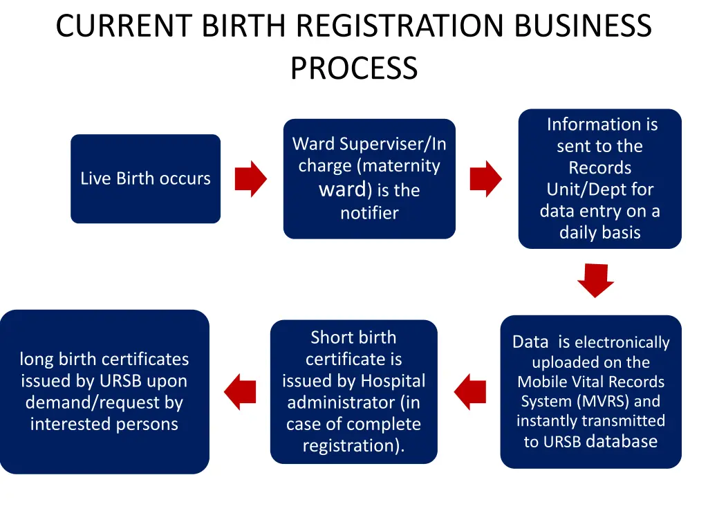 current birth registration business process