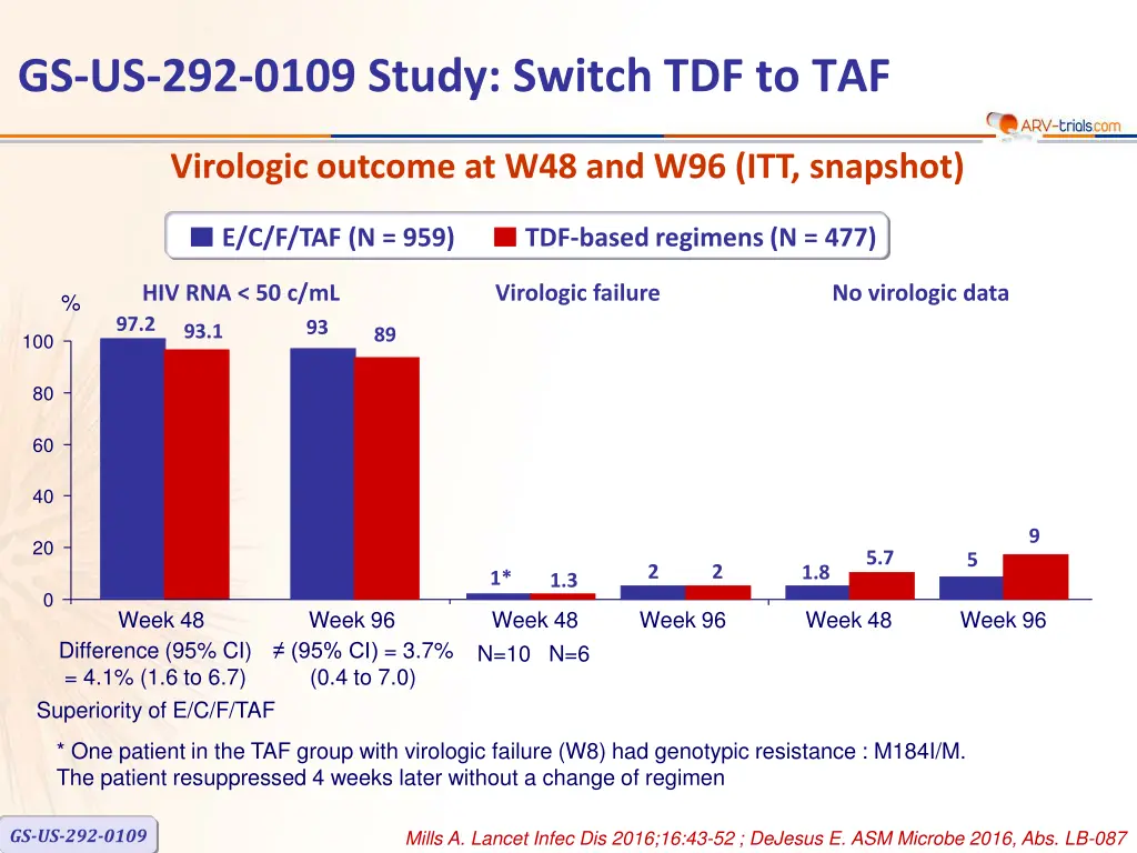 gs us 292 0109 study switch tdf to taf 2