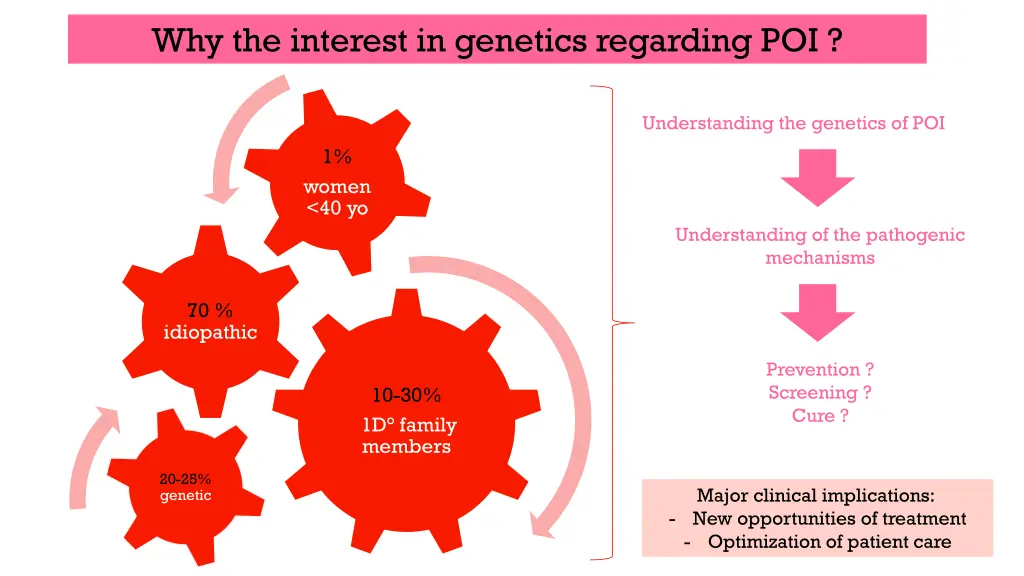 why the interest in genetics regarding poi
