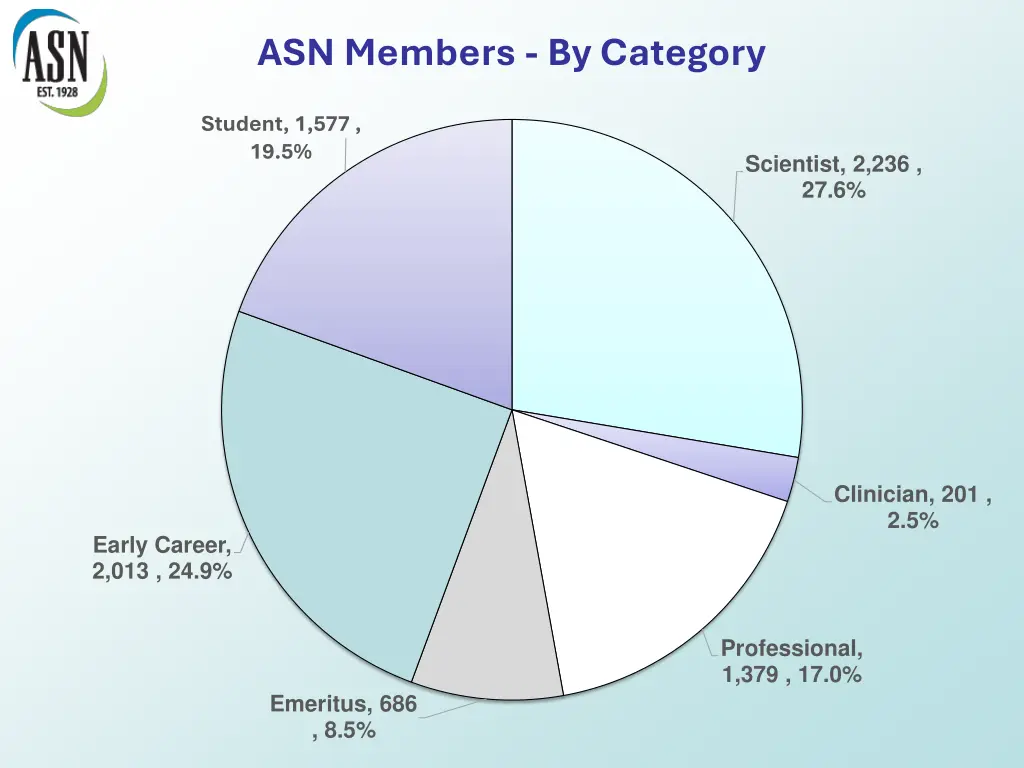 asn members by category