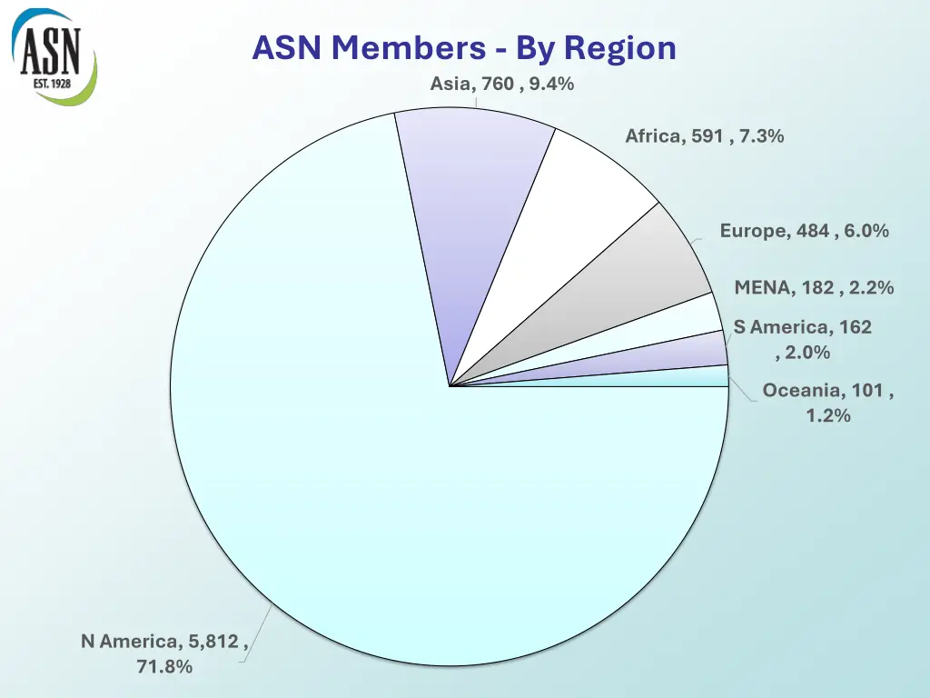 asn members by region