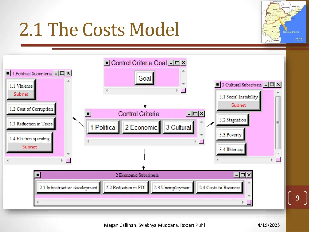 2 1 the costs model