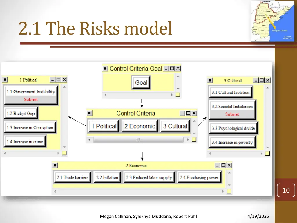 2 1 the risks model