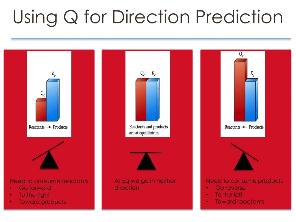 using q for direction prediction