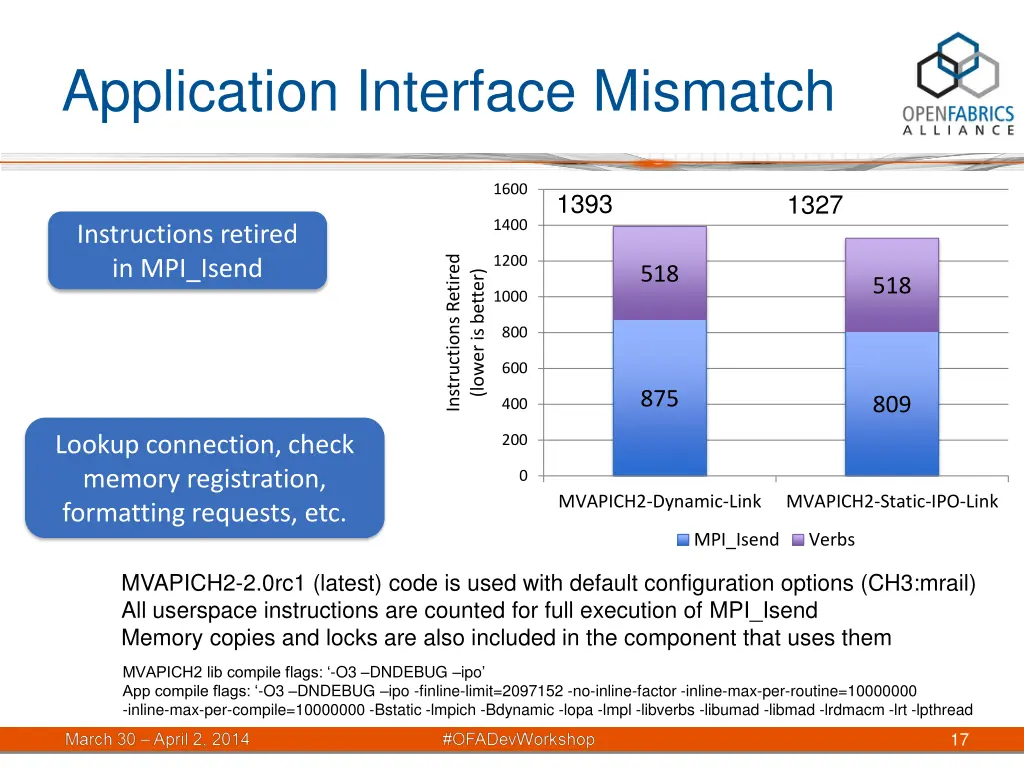 application interface mismatch