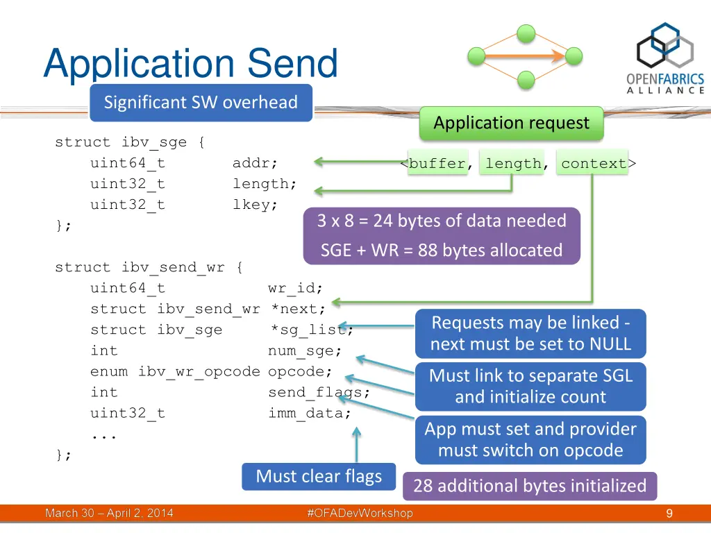 application send significant sw overhead