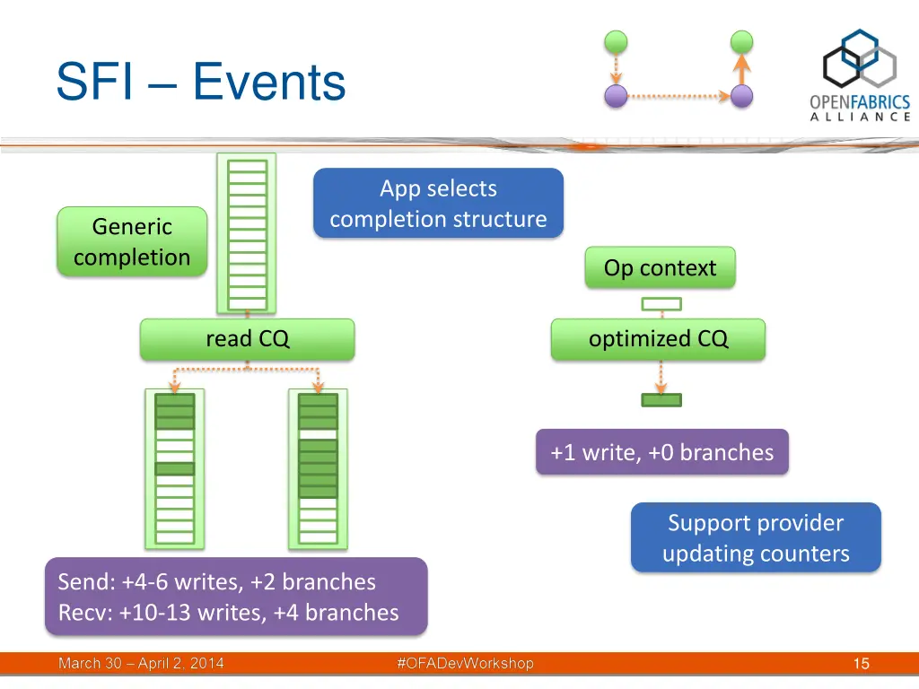 sfi events
