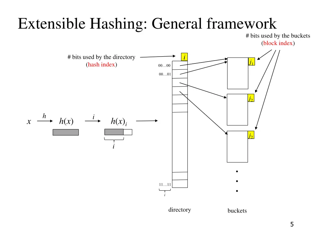 extensible hashing general framework