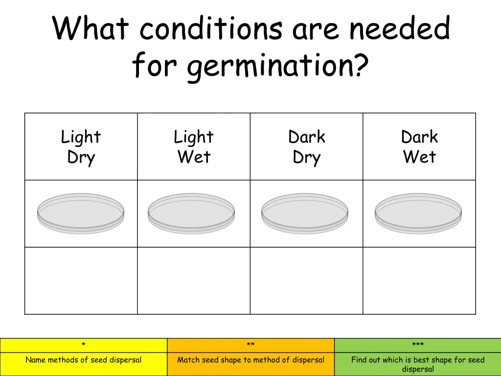 what conditions are needed for germination