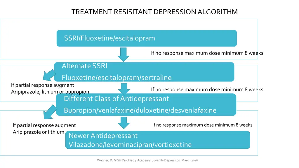 treatment resisitant depression algorithm