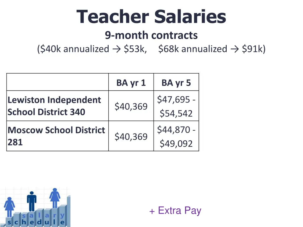 teacher salaries 9 month contracts 40k annualized 1