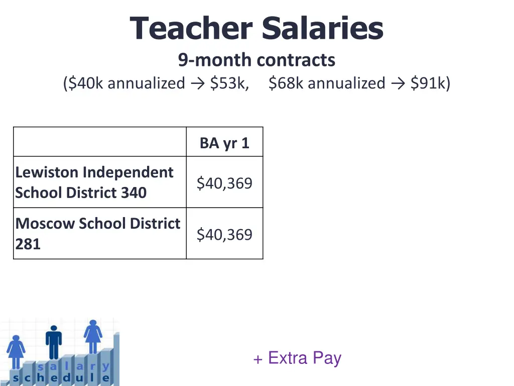teacher salaries 9 month contracts 40k annualized