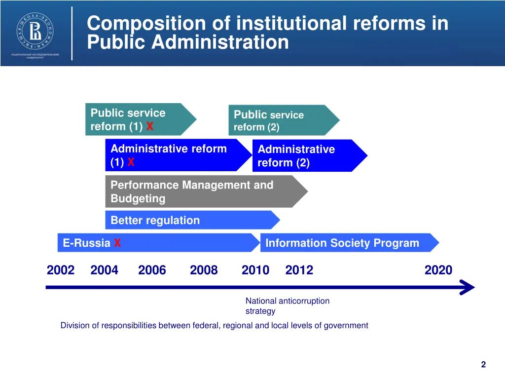 composition of institutional reforms in public