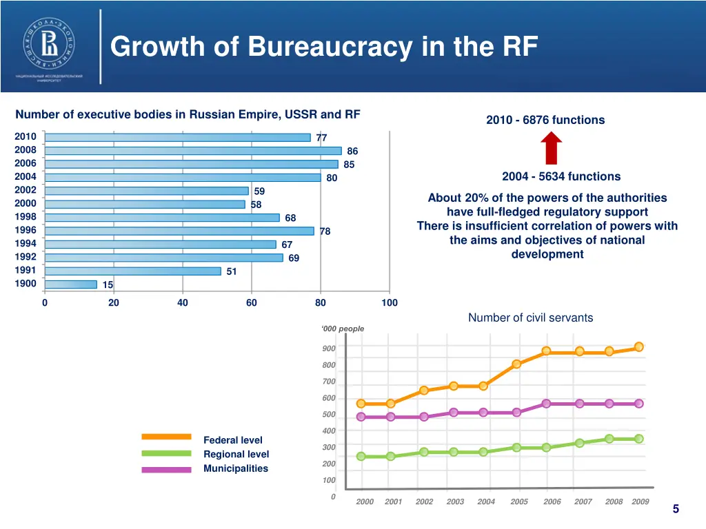 growth of bureaucracy in the rf