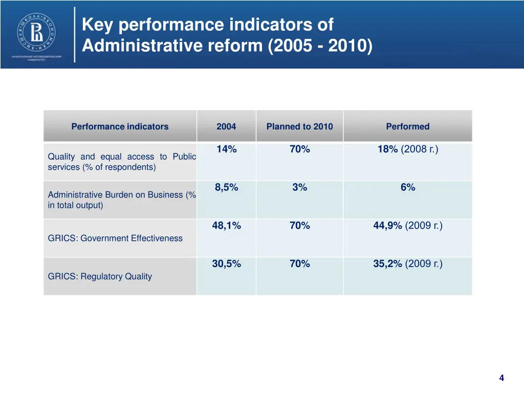 key performance indicators of administrative