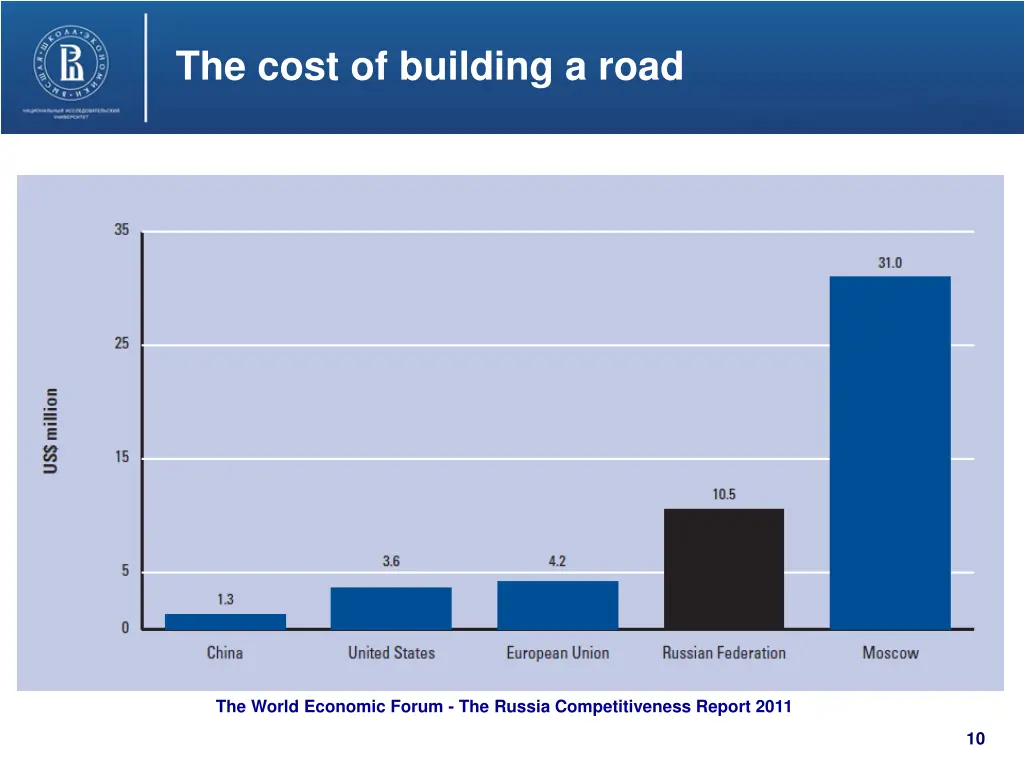 the cost of building a road