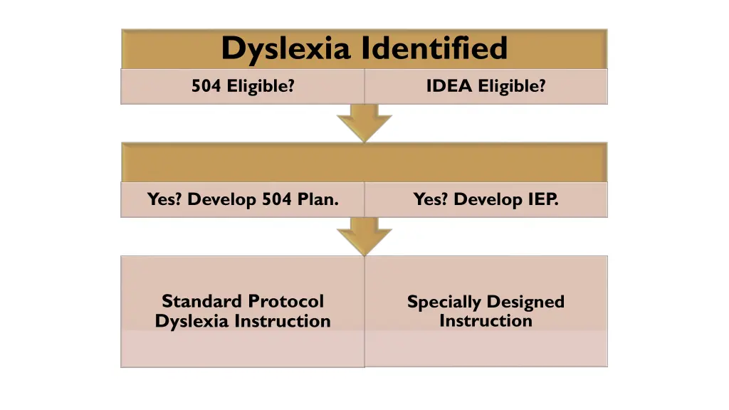 dyslexia identified 504 eligible