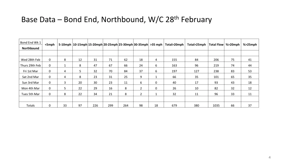 base data bond end northbound w c 28 th february