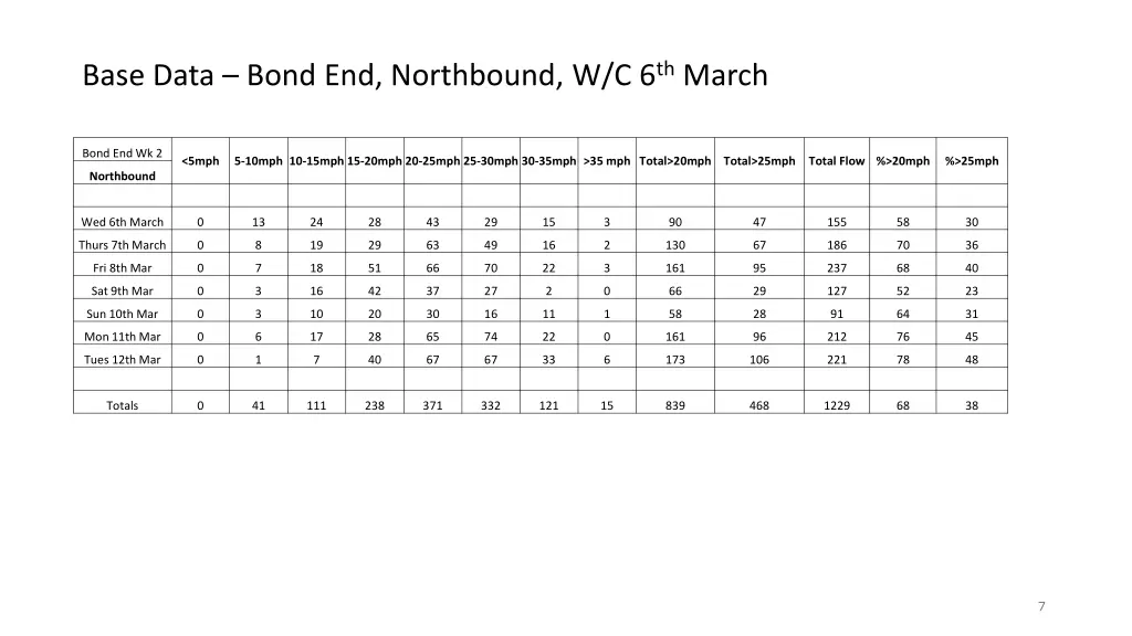 base data bond end northbound w c 6 th march