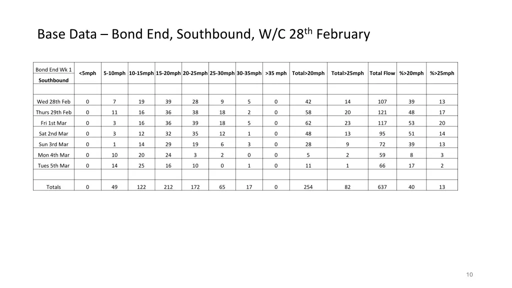 base data bond end southbound w c 28 th february