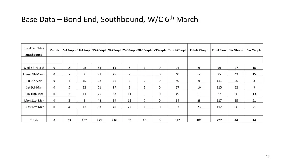 base data bond end southbound w c 6 th march