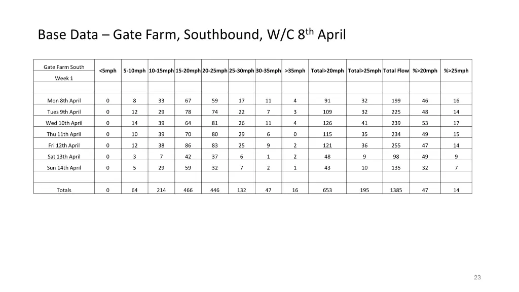 base data gate farm southbound w c 8 th april