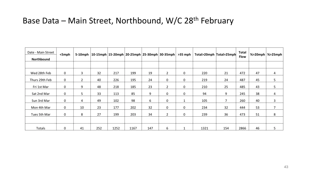 base data main street northbound