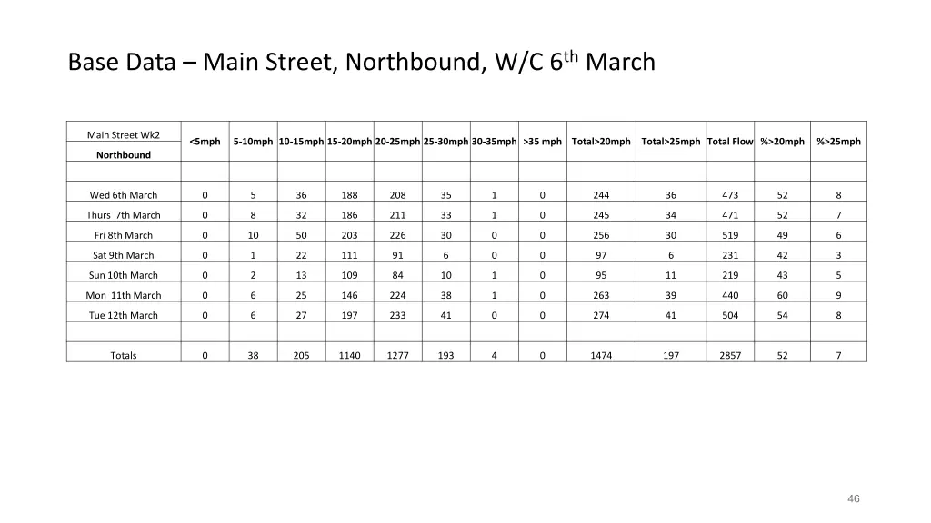 base data main street northbound w c 6 th march