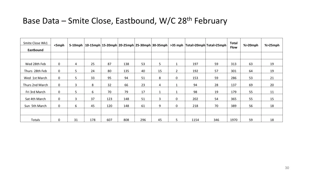 base data smite close eastbound w c 28 th february
