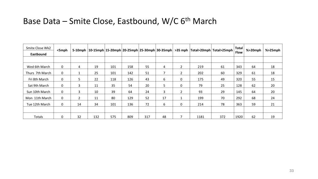 base data smite close eastbound w c 6 th march