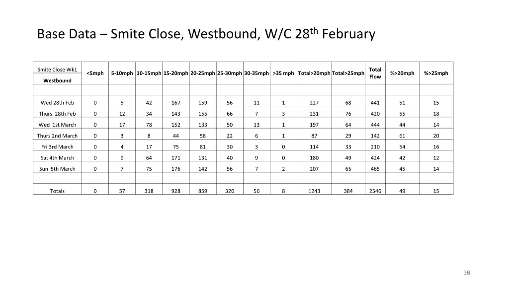base data smite close westbound w c 28 th february