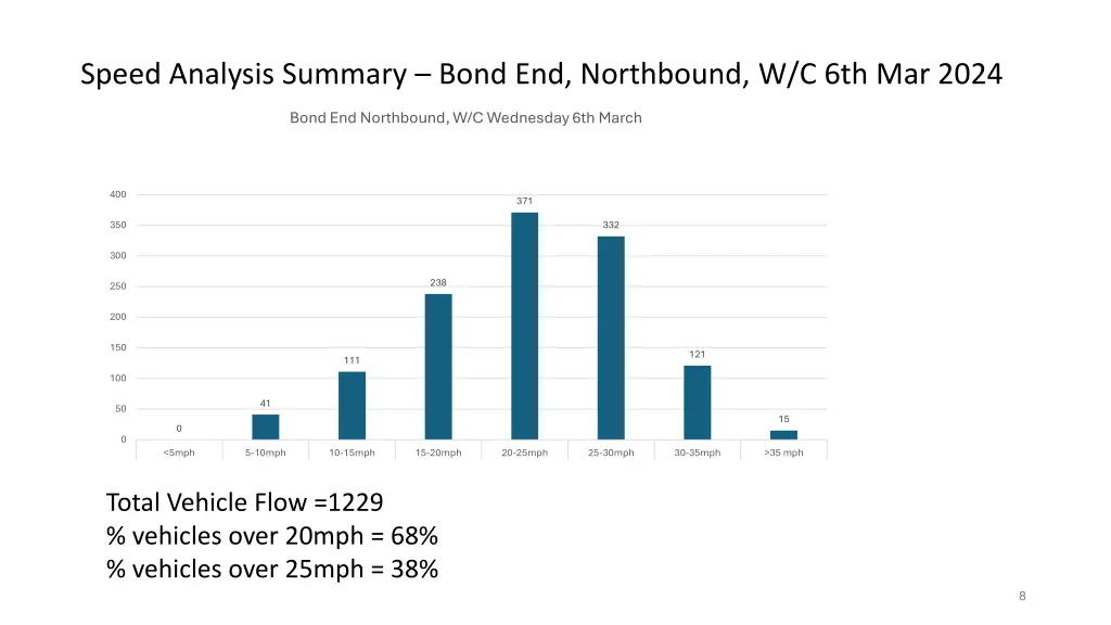 speed analysis summary bond end northbound 1