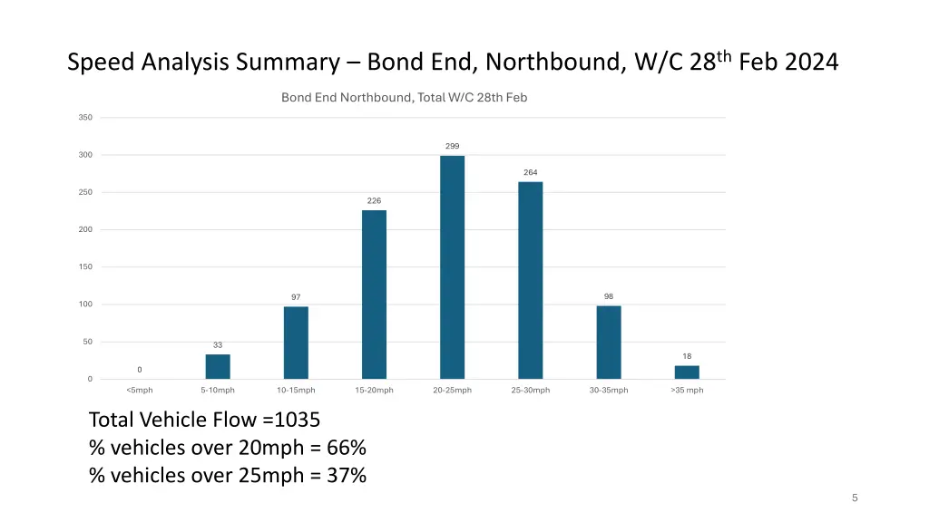 speed analysis summary bond end northbound