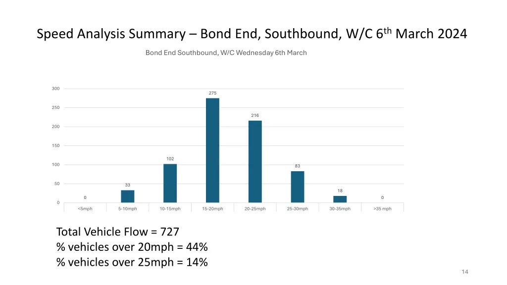 speed analysis summary bond end southbound 1