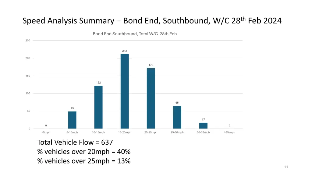 speed analysis summary bond end southbound