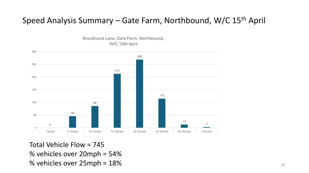 speed analysis summary gate farm northbound 1