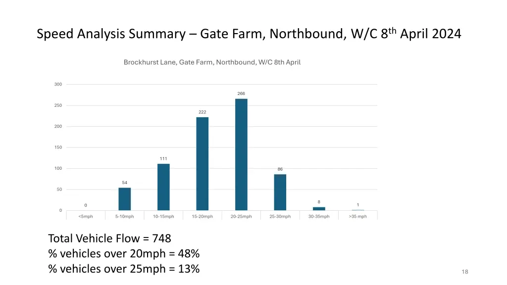 speed analysis summary gate farm northbound