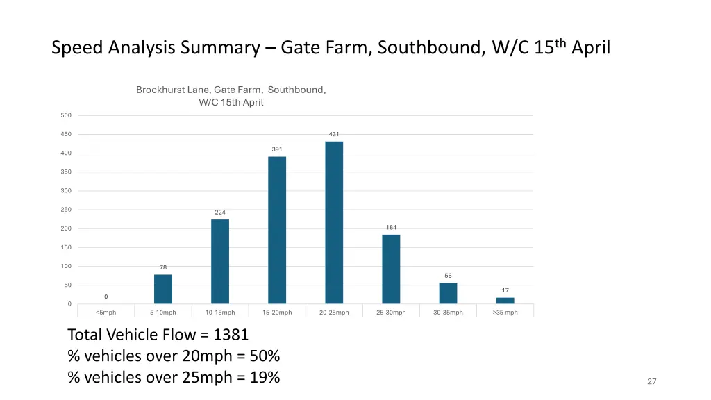 speed analysis summary gate farm southbound 1
