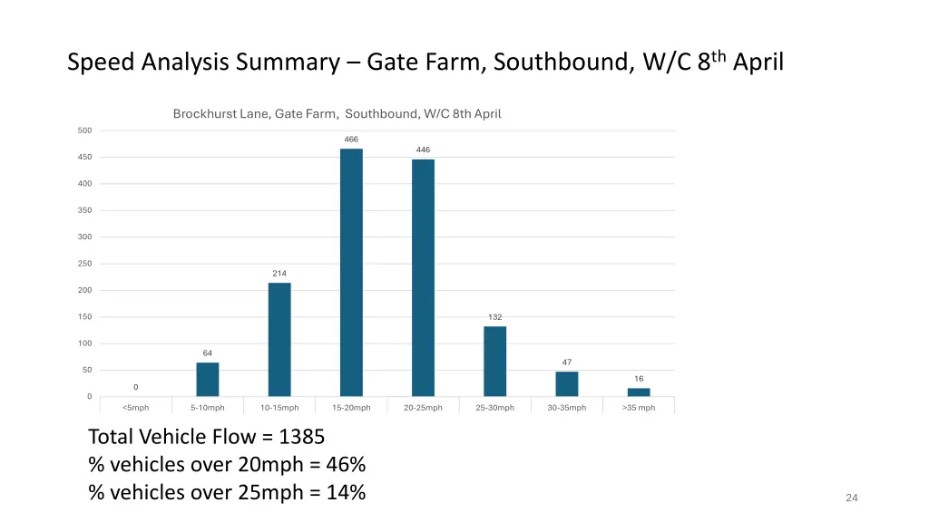 speed analysis summary gate farm southbound