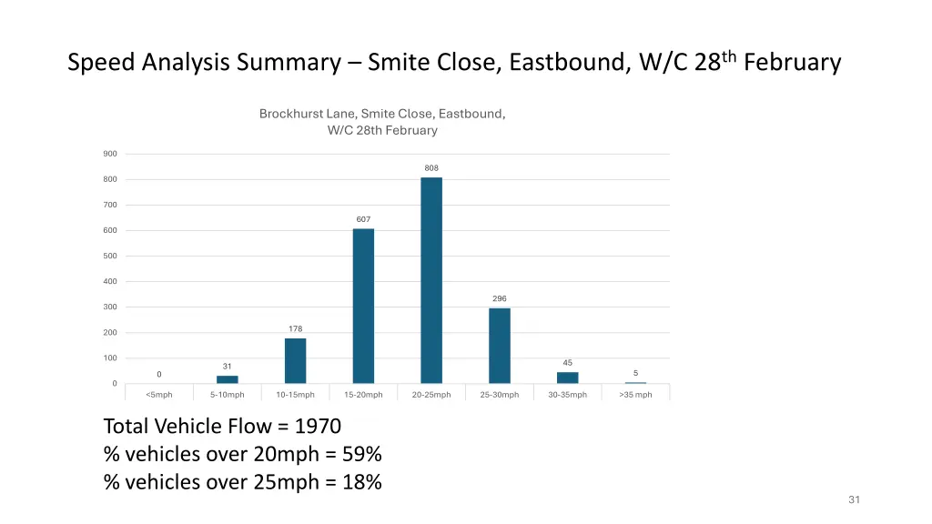 speed analysis summary smite close eastbound