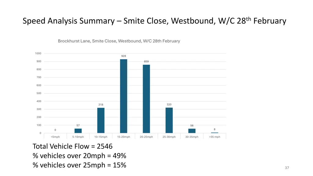 speed analysis summary smite close westbound