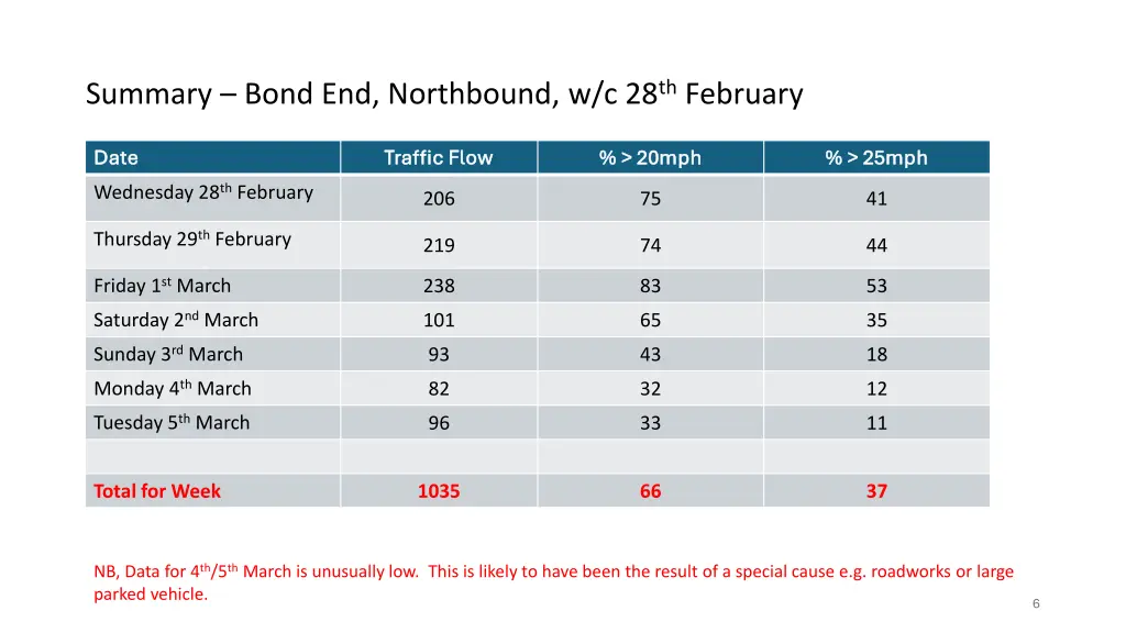 summary bond end northbound w c 28 th february