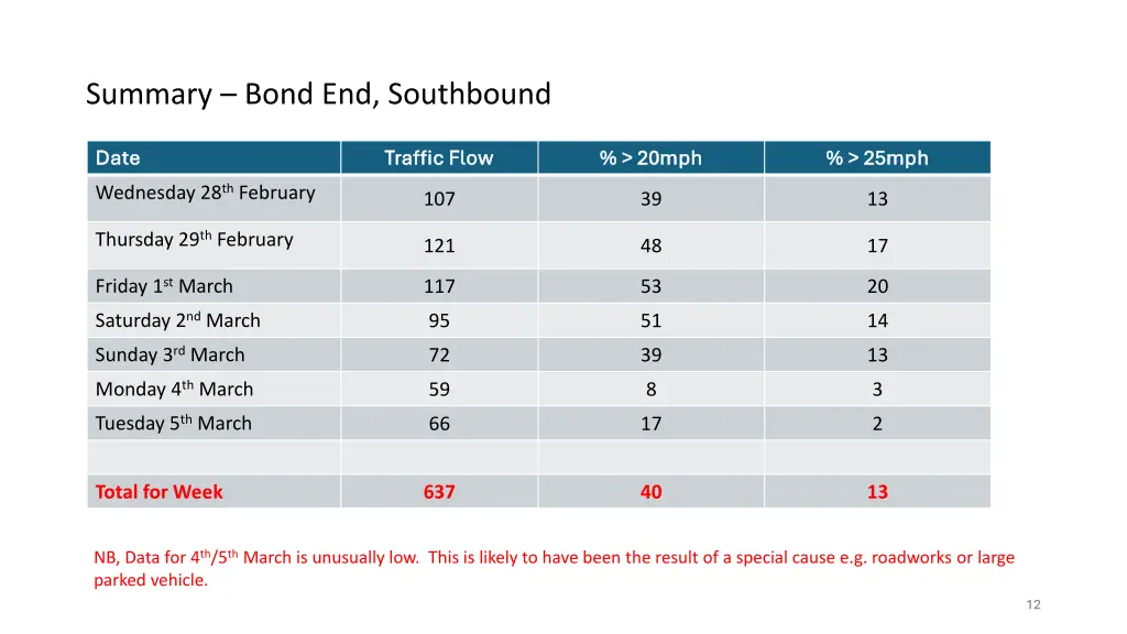 summary bond end southbound