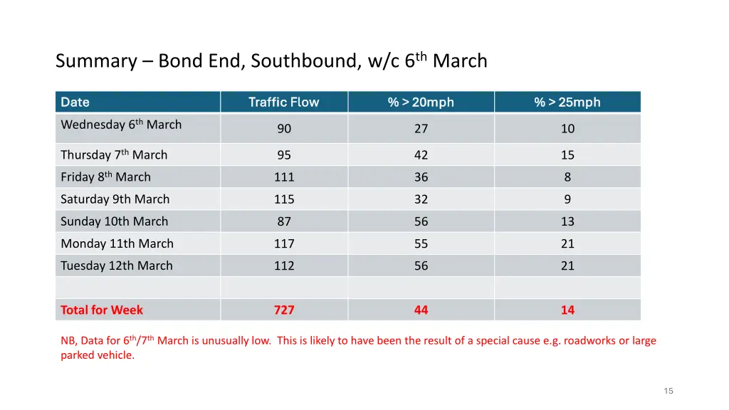summary bond end southbound w c 6 th march