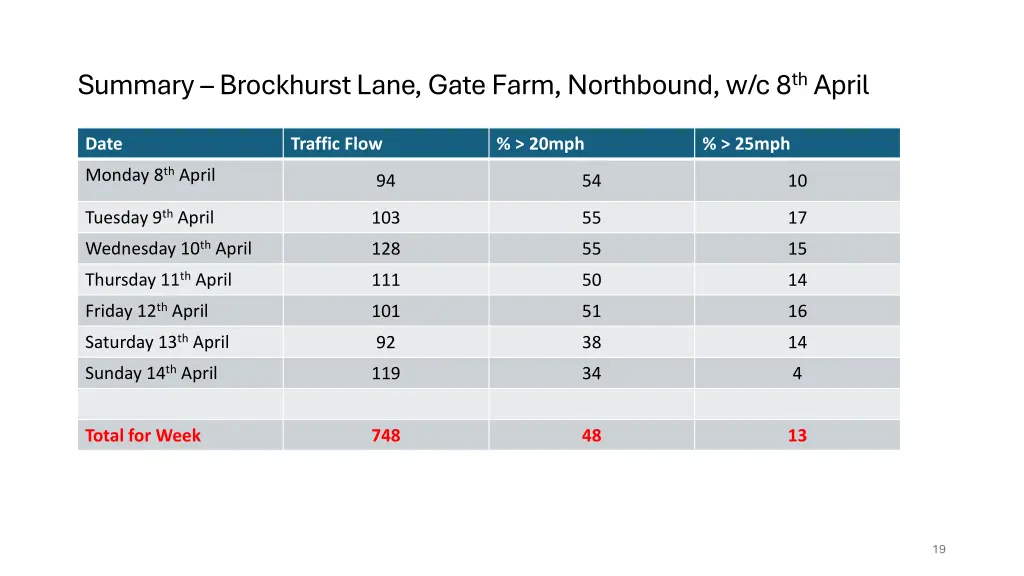summary brockhurst lane gate farm northbound