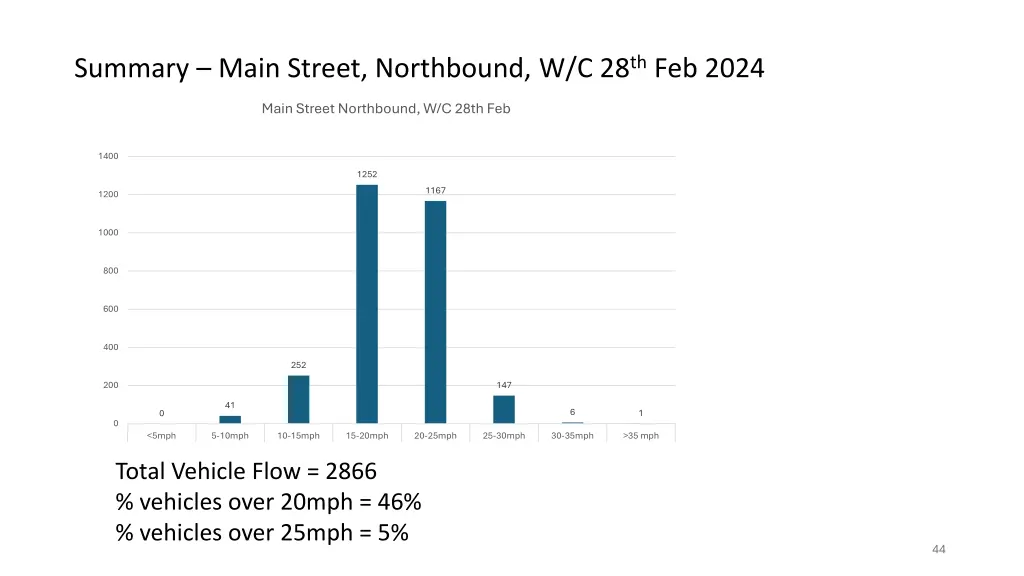 summary main street northbound w c 28 th feb 2024